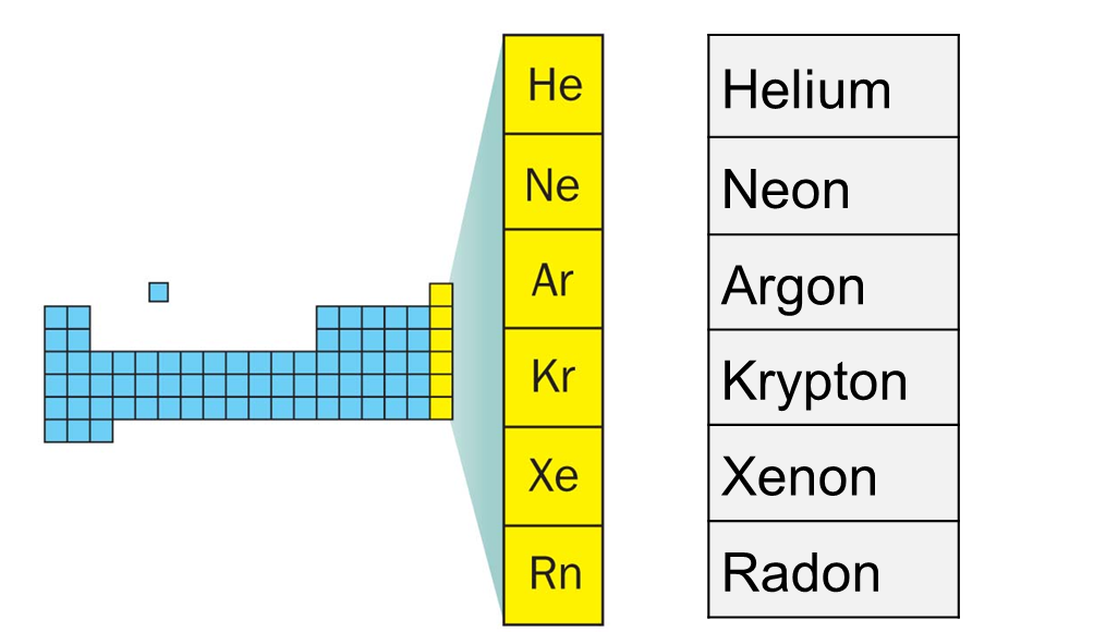 Noble Gases In Periodic Table